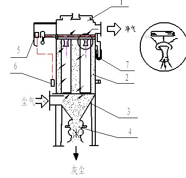 MC<a target='_blank' title='一恒脈沖除塵器,除塵,除塵器-化工廠布袋脈沖除塵器 品質(zhì)典范！' href='/product/hgcm.html'>脈沖除塵器</a>圖解