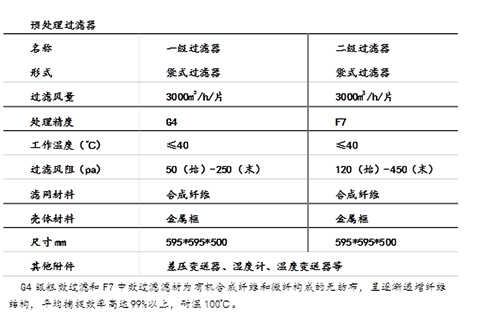 袋式過濾器技術(shù)規(guī)格表