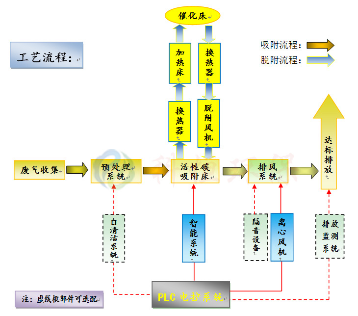 <b>催化燃燒設(shè)備</b>脫附過(guò)程